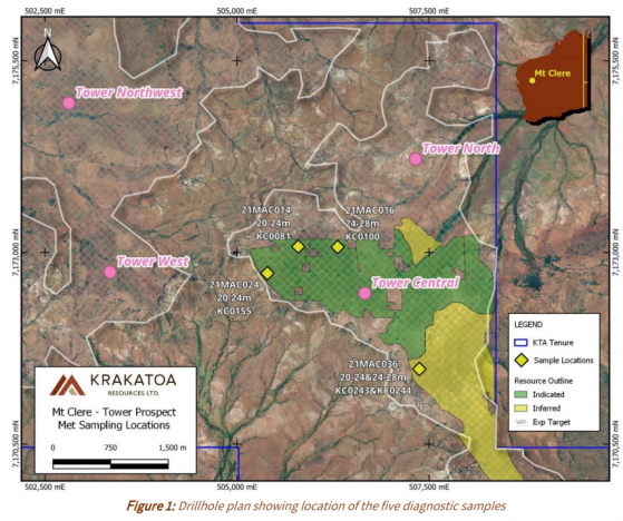 Krakatoa Resources' positive metallurgical results at Tower REE Project light path to production