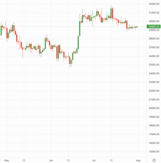 Crypto Daily: Bitcoin flat as Coinbase head drops SEC bombshell