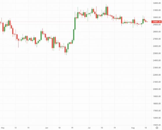 Crypto Daily: No risk rally for bitcoin