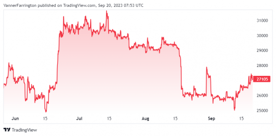 Bitcoin continues to outperform, but Binance woes worsen