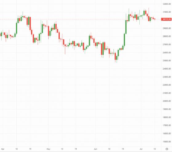 Crypto Daily: Bitcoin sent lower over weekend break