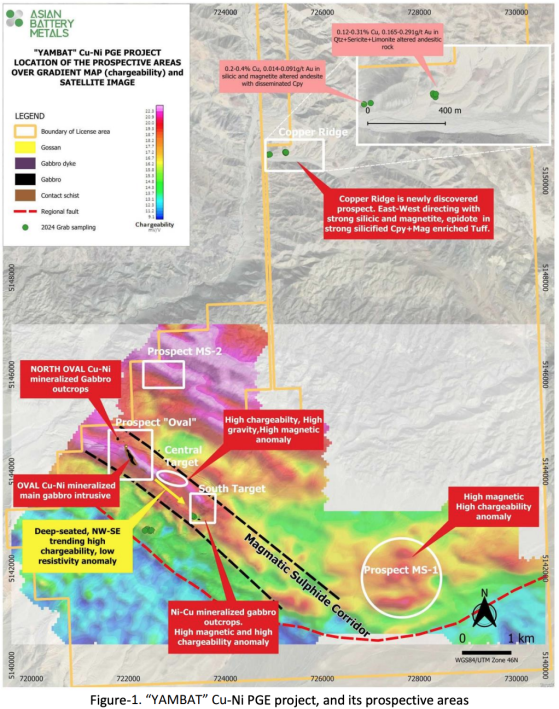 Asian Battery Metals identifies new copper and nickel targets at Yambat in Mongolia