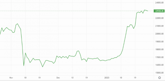 Bitcoin at a critical juncture, Ethereum heads lower, Polygon soars