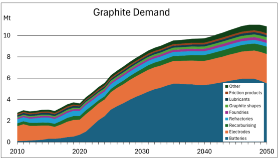 Graphite demand to grow from emerging technologies and traditional applications