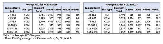 American Rare Earths drilling continues to show 