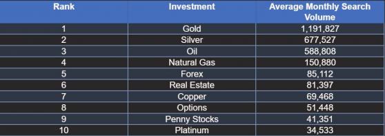 Gold tops list of America’s most popular personal investment according to new research