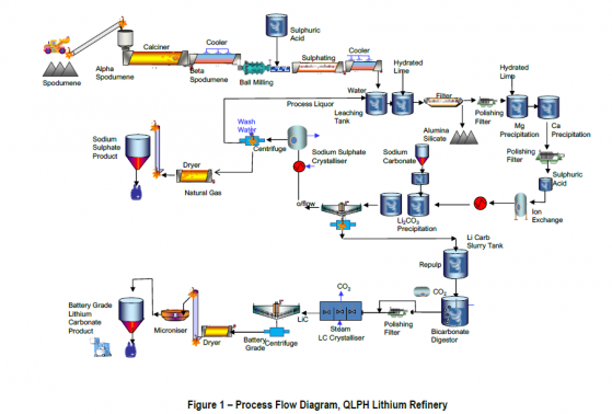 Lithium Universe advances lithium carbonate refinery engineering study