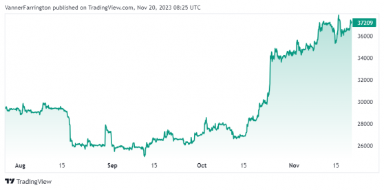 Bitcoin gains as dollar unwinds, Ethereum approaches bullish golden cross