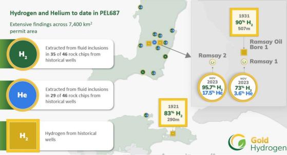 Gold Hydrogen registers helium purities among highest levels recorded in exploration well testing at Ramsay
