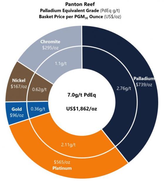 Future Metals established Panton as highest-grade PGE Project in Australia with MRE update