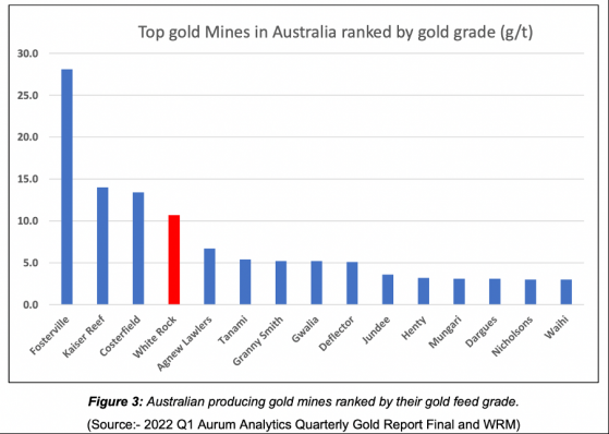 White Rock Minerals joins league of high-grade gold producers