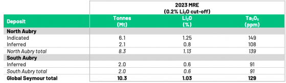 Green Technology Metals lifts Seymour lithium resource by 13% to 10.3 million tonnes at 1.03% Li20