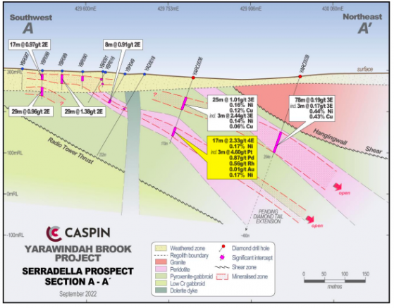 Caspin Resources plots aggressive multi-rig campaign at Serradella as re-assaying reveals high-grade rhodium