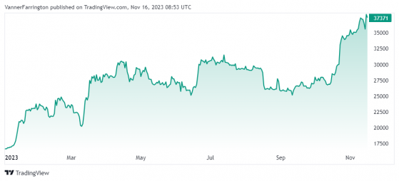 Bitcoin, Solana and Avalanche surge as crypto markets stride higher