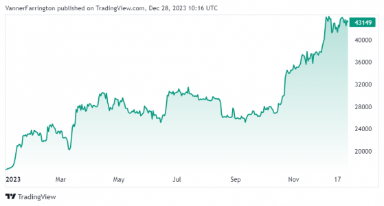 Bitcoin trades sideways, but Coinbase and Microstrategy on a tear