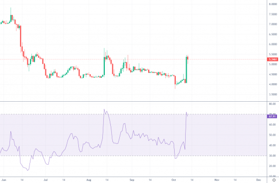 Huobi Global’s token kicks into overdrive following acquisition announcement