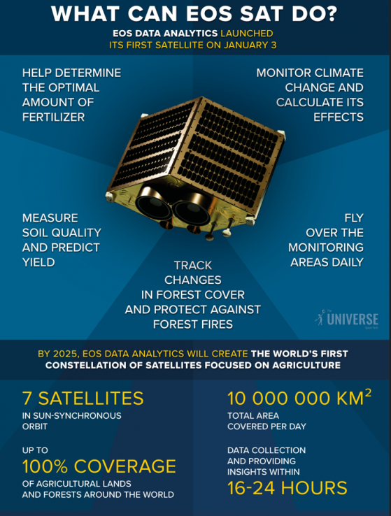 EOS Data Analytics launches first agri-focused satellite aboard SpaceX mission; aims to reduce CO2 emissions