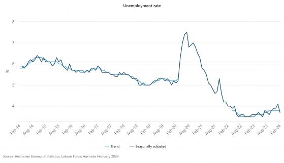 Australia’s unemployment rate plummets to a stunning 3.7% as jobs surge