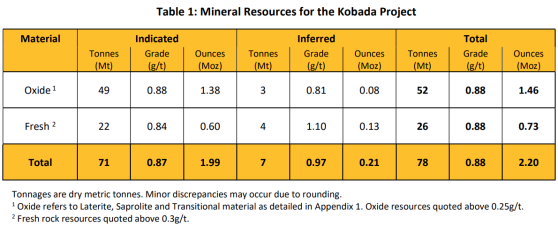 Toubani Resources preparing DFS update after successful quarter of resource drilling