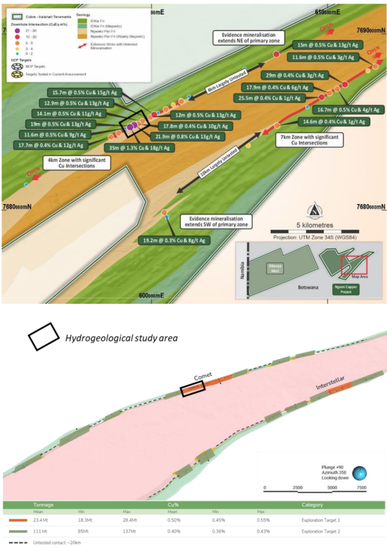 Cobre demonstrates hydrogeological continuity along strike at Ngami Copper Project