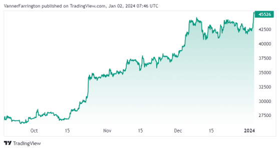 Bitcoin soars above $45,000 in red-hot start to 2024