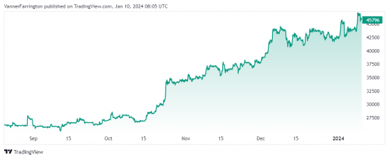 Bitcoin volatility goes haywire following SEC Twitter hack