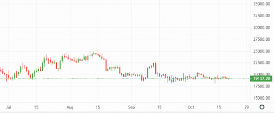 Bitcoin and Ethereum remain stuck in a sideways trade