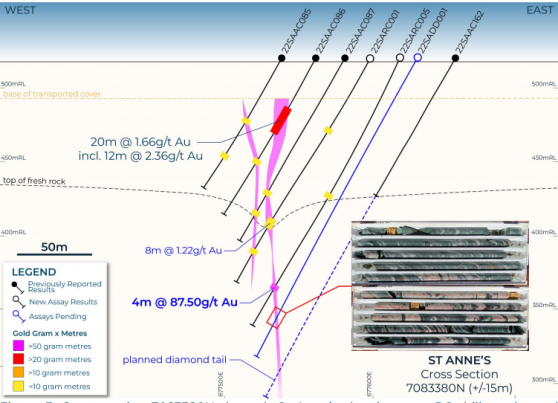 Meeka Metals hits high-grade gold in RC drilling as St Anne’s grows at depth