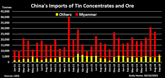 Rising semiconductor sales spur demand for tin in September quarter