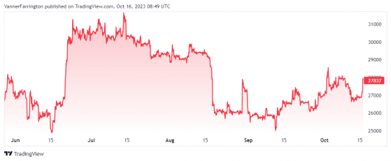 Bitcoin rips ahead, Grayscale ETF looking likely