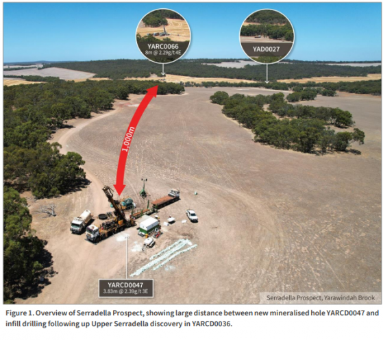 Caspin Resources extends high-grade mineralisation at Yarawindah Brook’s Serradella prospect to more than 1,000 metres