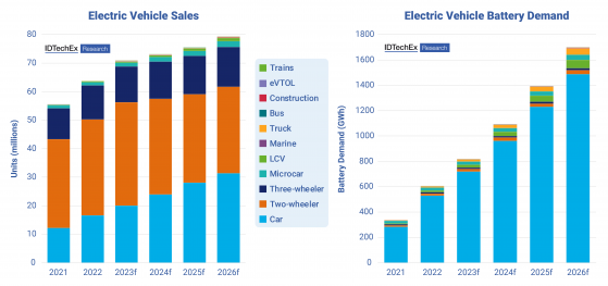Electric vehicle market: a comprehensive outlook for 2023 and beyond