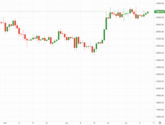 Crypto daily: Bitcoin squares off against difficult resistance point