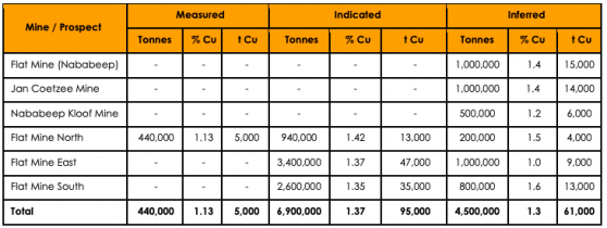 Orion Minerals upgrades Okiep’s Flat Mines Area copper resource as BFS nears completion