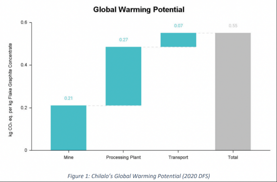 Evolution Energy Minerals showcases Chilalo’s low carbon footprint in maiden life cycle assessment