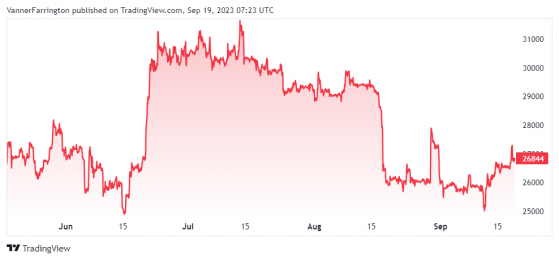 Bitcoin smashes September highs as trading volumes surge