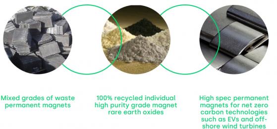 Ionic Rare Earths embraces circular economy of magnet rare earths