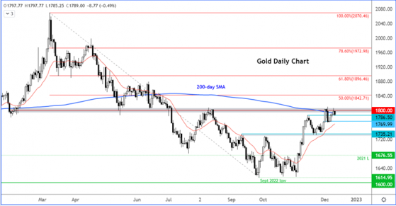 FIVE at FIVE AU: Three things to watch; the direction of gold