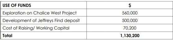 Auric Mining raises $1.13 million to fund exploration and development at Chalice West and Jeffreys Find projects in WA