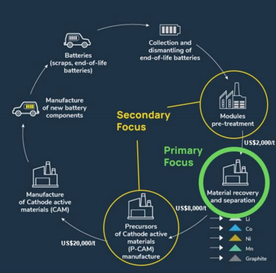 Iondrive begins key studies to support battery recycling process pre-feasibility study