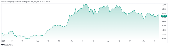 Bitcoin see-saws, BlackRock closes in on Grayscale as ETF kingpin