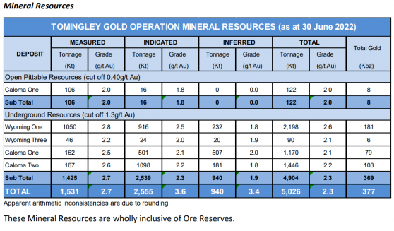 Alkane Resources releases updated mineral resource and ore reserve estimates for the Tomingley Gold Project