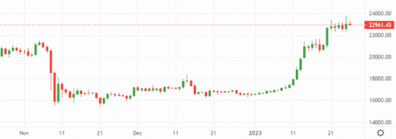 Bitcoin surges ahead of Ethereum in post-FTX recovery rally