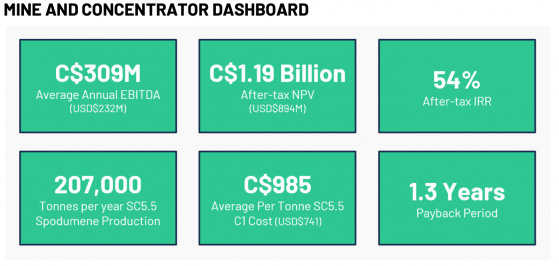 Green Technology Metals PEA reveals strong economics; Seymour mining lease granted