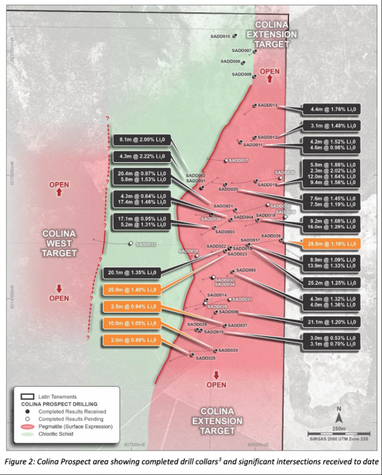 Latin Resources unearths more high-grade lithium amid Colina resource drilling