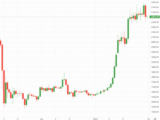 Bitcoin and Ethereum stumble, liquidations skyrocket as crypto market rally hits a wall