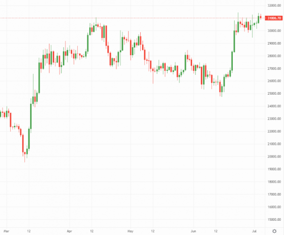 Crypto Daily: Bitcoin surges above US$31k, Coinbase on a roll