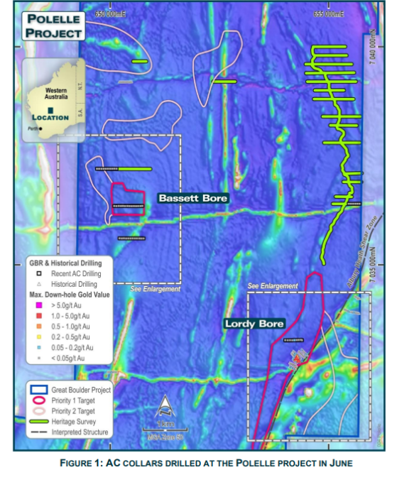 Great Boulder Resources continues to validate Polelle gold potential; picks up R&D rebate