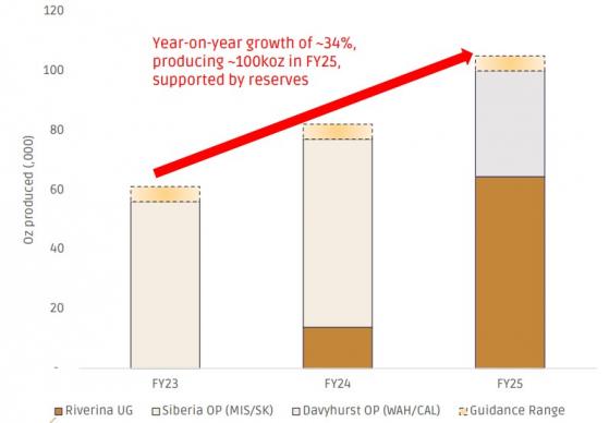 Ora Banda Mining on the path to produce 100,000 ounces of gold per annum