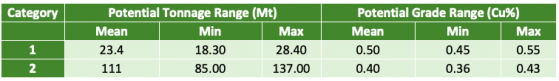 Cobre demonstrates Ngami’s “substantial scale” with conceptual copper exploration target exceeding 100 million tonnes